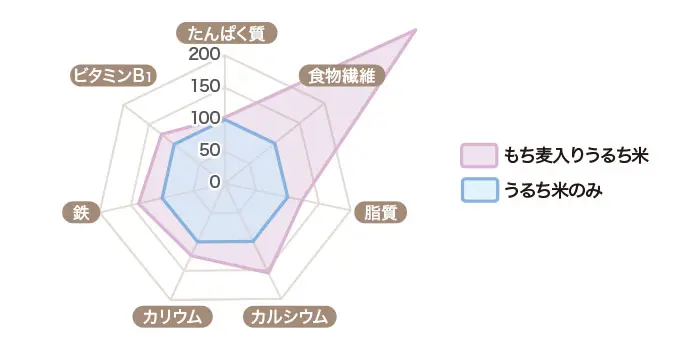 もち麦を混ぜるだけで栄養アップ