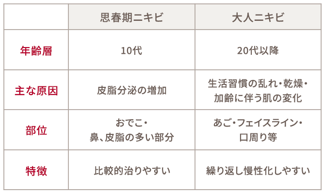 思春期ニキビと大人ニキビの違いの図