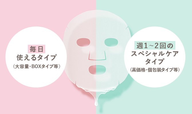 毎日使えるタイプ（大容量・BOXタイプ等）週1～2回のスペシャルケアタイプ（高価格・個包装タイプ等）