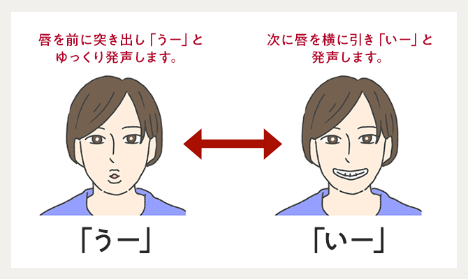 唇を前に突き出し「うー」とゆっくり発声します。次に唇を横に引き「いー」と発声します。