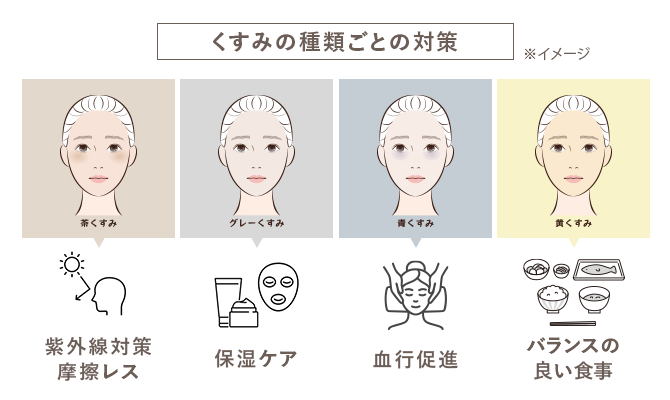 くすみの種類ごとの対策 ・茶くすみ（紫外線対策、摩擦レス）・グレーくすみ（保湿ケア）・青くすみ（血行促進）・黄くすみ（バランスの良い食事）