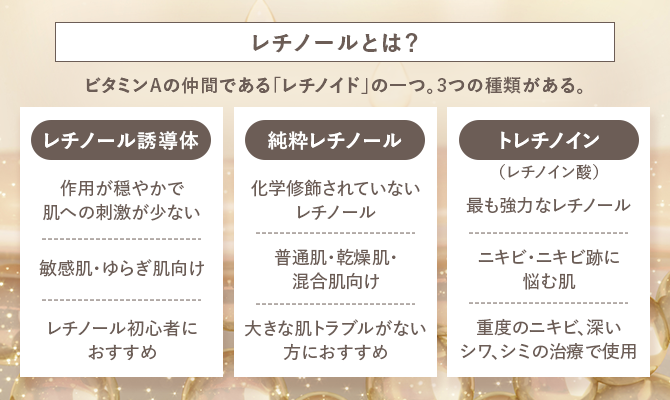 レチノールとは？ビタミンAの仲間である「レチノイド」の一つ。3つの種類がある。【レチノール誘導体】作用が穏やかで肌への刺激が少ない/敏感肌・ゆらぎ肌向け/レチノール初心者におすすめ【純粋レチノール】化学修飾されていないレチノール/普通肌・乾燥肌・混合肌向け/大きな肌トラブルがない方におすすめ【トレチノイン】（レチノイン酸）最も強力なレチノール/ニキビ・ニキビ跡に悩む肌/重度のニキビ、深いシワ、シミの治療で使用