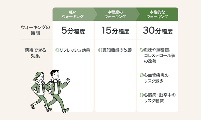 時間別にみる健康メリット 軽いウォーキング ５分程度 リフレッシュ効果、中程度のウォーキング 15分程度 認知機能の改善 本格的なウォーキング 30分程度 血圧や血糖値、コレステロール値の改善、心血管疾患のリスク減少、心臓病・脳卒中のリスク軽減
