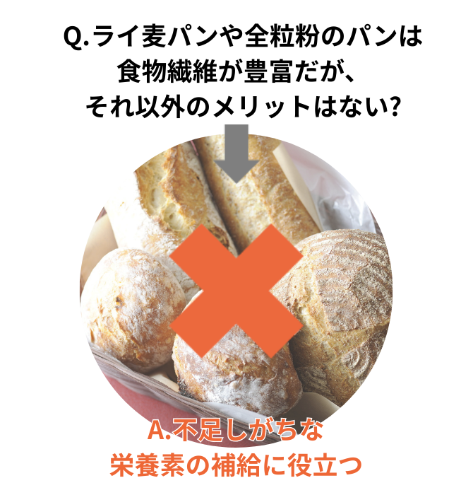 ライ麦パンや全粒粉のパンは食物繊維が豊富だが、それ以外のメリットはない。→×　不足しがちな栄養素の補給に役立つ。