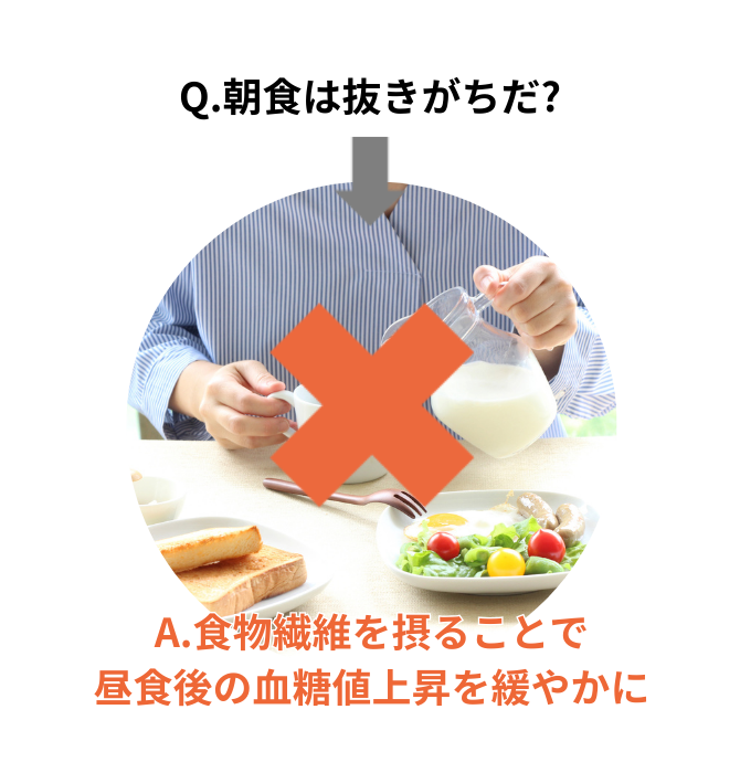朝食は抜きがちだ。→×　食物繊維を摂ることで、昼食後の血糖値上昇を緩やかに。