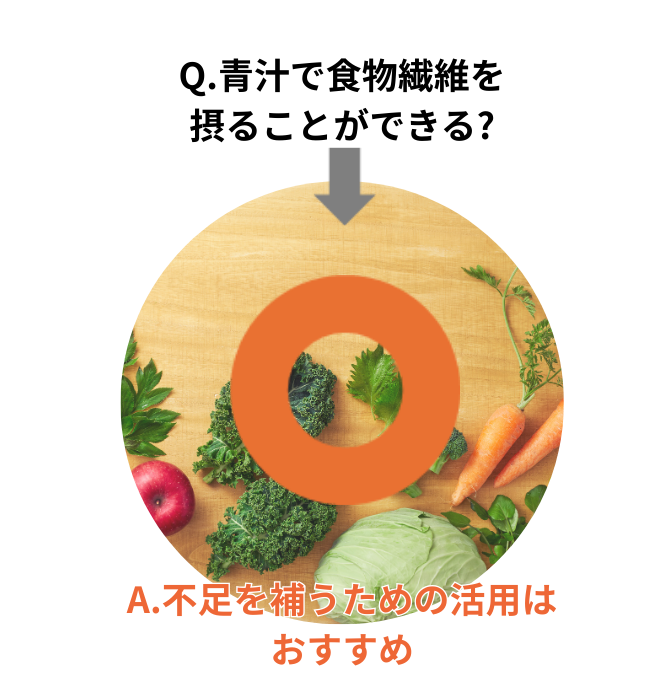 青汁で食物繊維を摂ることができる。→○　不足を補うための活用はおすすめ。