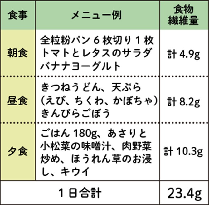 【朝食】全粒粉パン6枚切り1枚、トマトとレタスのサラダ、バナナヨーグルト　食物繊維量　計4.9kg【昼食】きつねうどん、天ぷら（えび、ちくわ、かぼちゃ）きんぴらごぼう　食物繊維量　計8.2kg【夕食】ごぼう180g、あさりと小松菜の味噌汁、肉野菜炒め、ほうれん草のお浸し、キウイ　食物繊維量　計10.3kg （1日合計）23.4kg