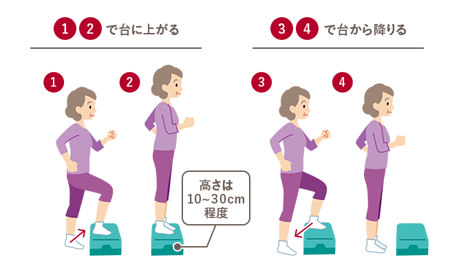 1・2で台に上がる。3・4で台から降りる。高さは10～30cm程度