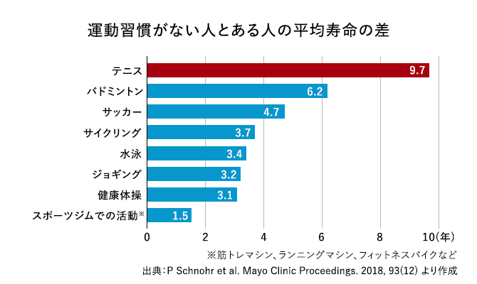 グラフ「運動習慣がない人とある人の平均寿命の差」