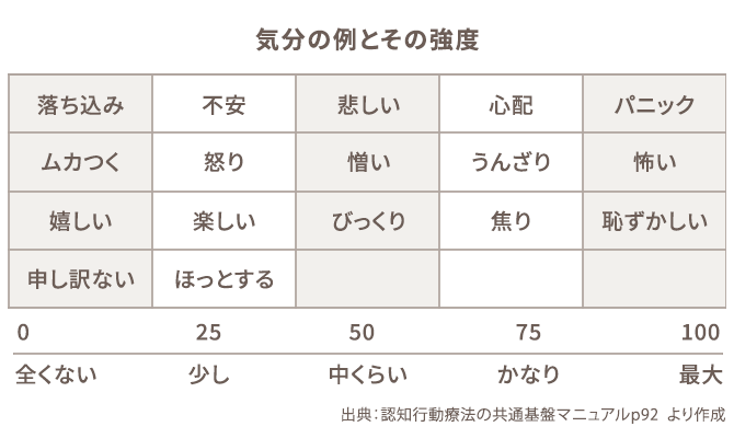 表1：気分の例とその強度 出典：認知行動療法の共通基盤マニュアルp92より作成