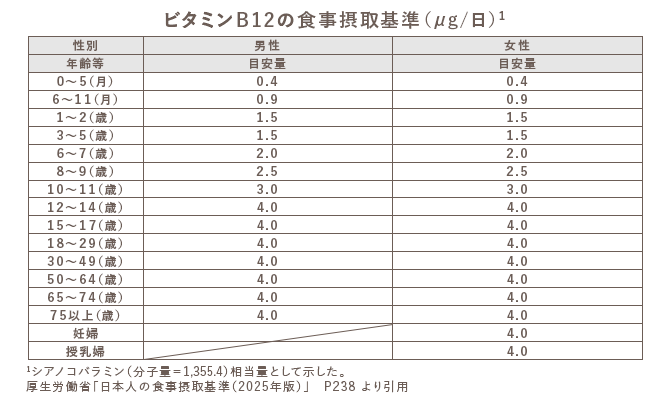 ビタミンB12の食事摂取基準