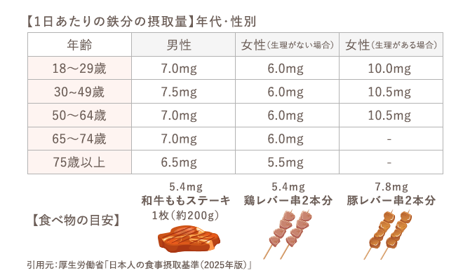 【1日あたりの鉄分の摂取量】年代・性別／【食べ物の目安】5.4mg：和牛ももステーキ 1枚（約200g）／5.4mg：鶏レバー串×2本分／7.8mg：豚レバー串2本分 引用元：厚生労働省「日本人の食事摂取基準（2025年版）」