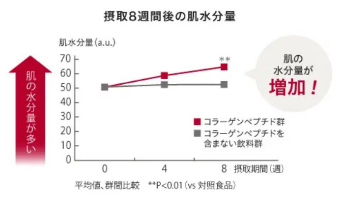 【摂取8週間後の肌水分量】コラーゲンペプチド群がコラーゲンペプチドを含まない飲料群に比べて肌の水分量が増加！