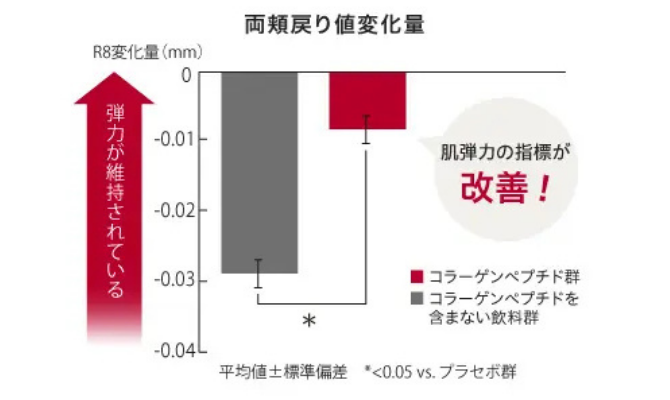 【両頬戻り値変化量】コラーゲンペプチド群がコラーゲンペプチドを含まない飲料群に比べて肌弾力の指標が改善！