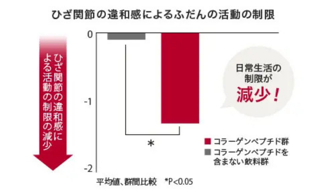 【ひざ関節の違和感によるふだんの活動の制限】ひざ関節の違和感による活動の制限の減少／コラーゲンペプチド群をコラーゲンペプチドを含まない飲料群に比べて日常生活の制限が減少！