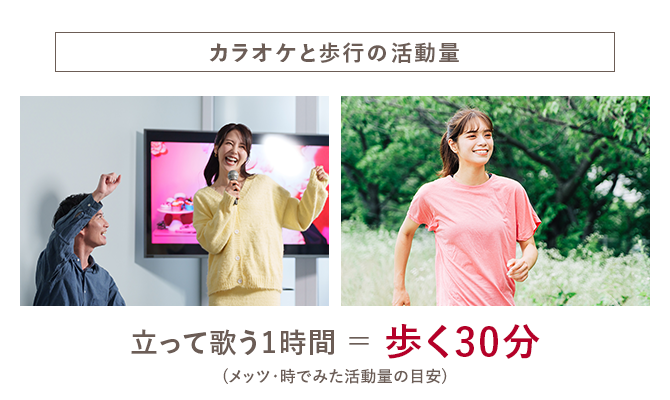 カラオケと歩行の活動量／立って歌う1時間＝歩く30分／（メッツ・時でみた活動量の目安）