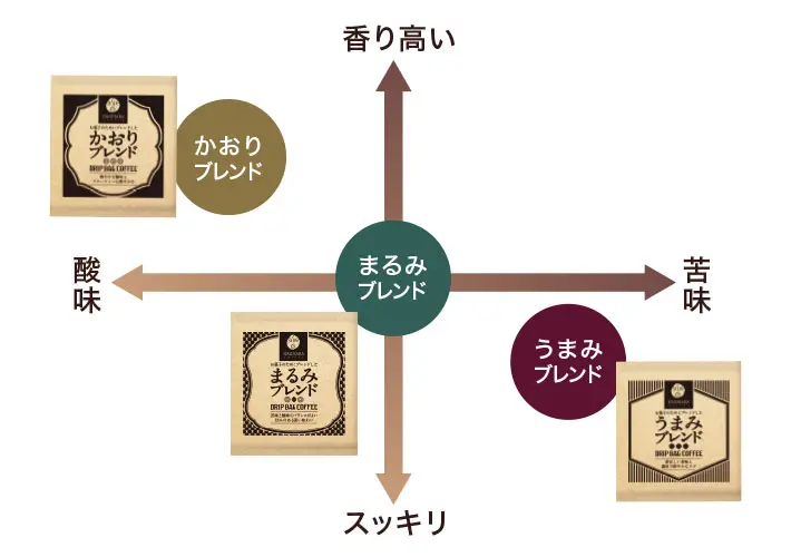 香りと味のチャート