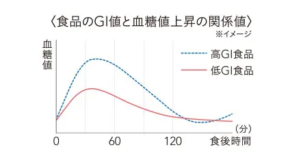 食品のGI値と血糖値上昇の関係値