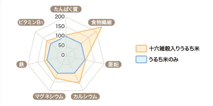 さまざまな栄養素がとれる