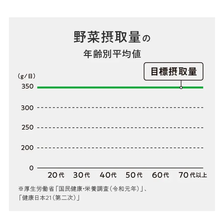野菜摂取量の年齢別平均値のグラフ