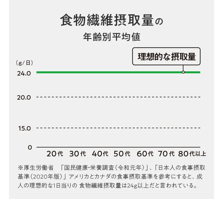 食物繊維摂取量の年齢別平均値のグラフ