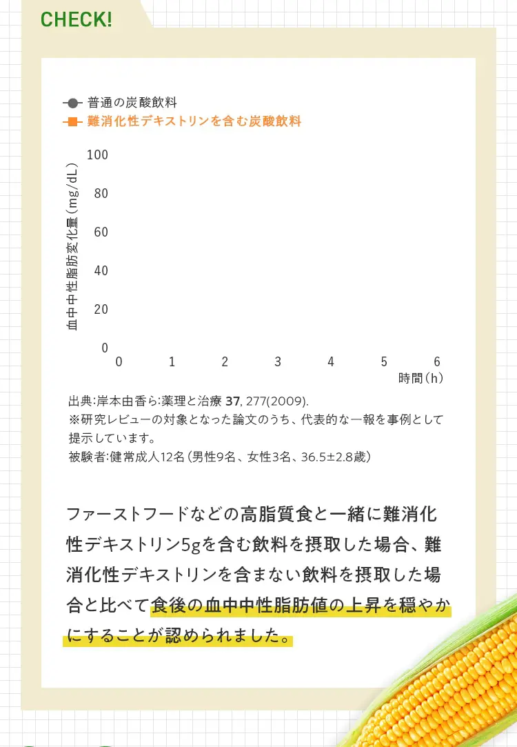 出典：岸本由香ら：薬理と治療 37, 277(2009). ※研究レビューの対象となった論文のうち、代表的な一報を事例として提示しています。 被験者：健常成人12名（男性9名、女性3名、36.5±2.8歳） ファーストフードなどの高脂質食と一緒に難消化性デキストリン5gを含む飲料を摂取した場合、難消化性デキストリンを含まない飲料を摂取した場合と比べて食後の血中中性脂肪値の上昇を穏やかにすることが認められました。