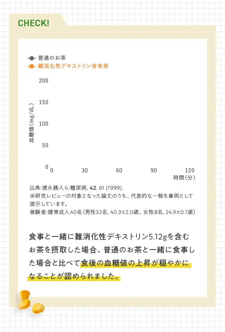出典：徳永勝人ら：糖尿病, 42, 61 (1999).  ※研究レビューの対象となった論文のうち、代表的な一報を事例として提示しています。 被験者：健常成人40名（男性32名, 40.3±2.0歳、女性8名, 24.9±0.7歳）食事と一緒に難消化性デキストリン5.12gを含むお茶を摂取した場合、普通のお茶と一緒に食事した場合と比べて食後の血糖値の上昇が穏やかになることが認められました。