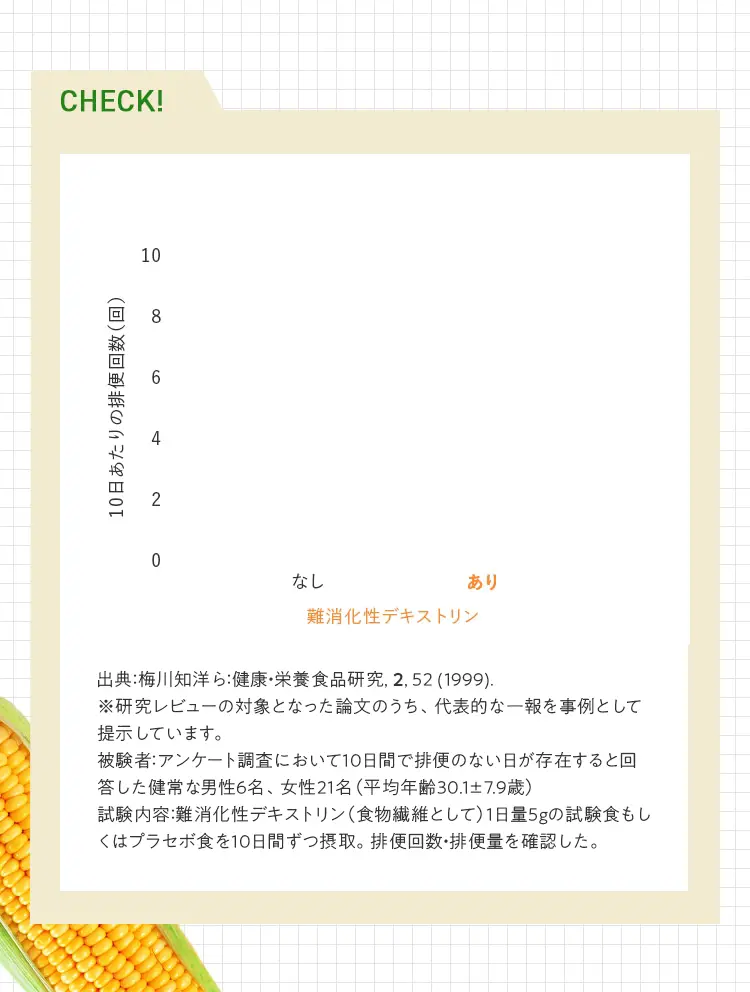 出典：梅川知洋ら：健康・栄養食品研究, 2, 52 (1999). ※研究レビューの対象となった論文のうち、代表的な一報を事例として提示しています。 被験者：アンケート調査において10日間で排便のない日が存在すると回答した健常な男性6名、女性21名（平均年齢30.1±7.9歳） 試験内容：難消化性デキストリン（食物繊維として）1日量5gの試験食もしくはプラセボ食を10日間ずつ摂取。排便回数・排便量を確認した。