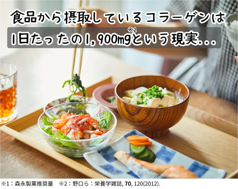 食品から摂取しているコラーゲンは1日たったの1,900mgという現実…