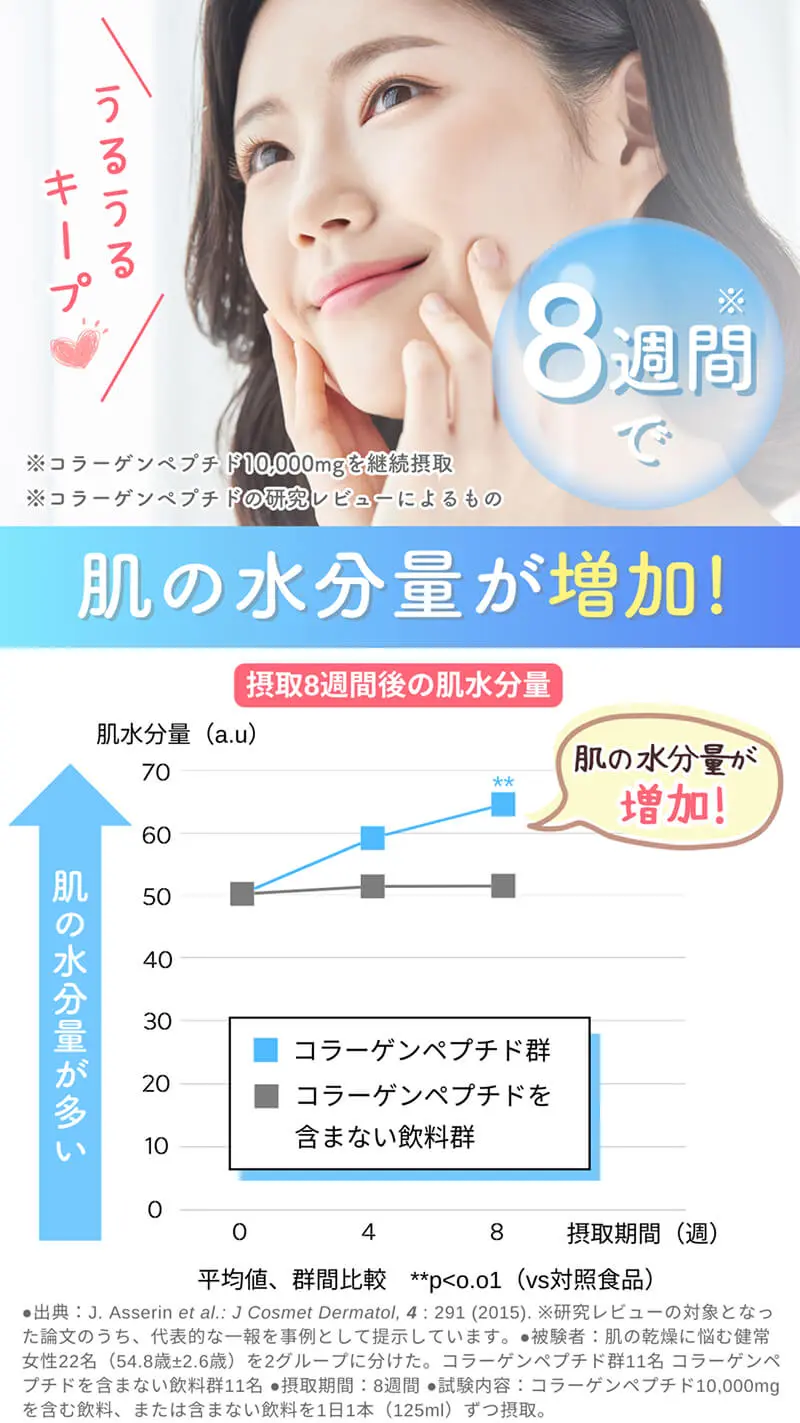 8週間で肌の水分量が増加！グラフ