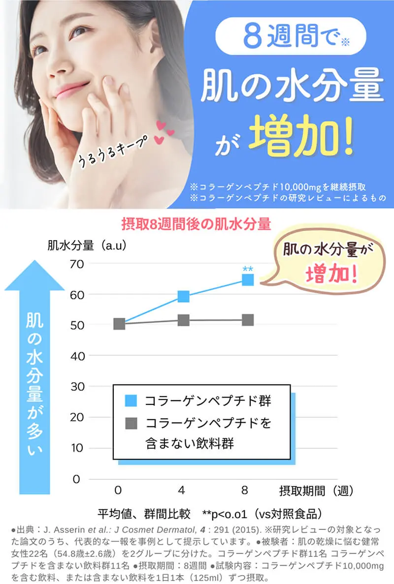 8週間で肌の水分量が増加！