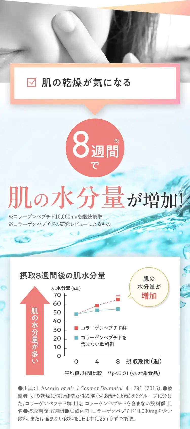 8週間で肌の水分量が増加！
