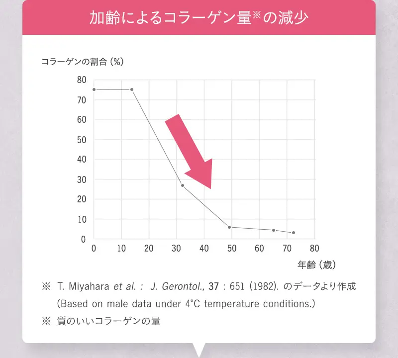 加齢によるコラーゲン量の減少