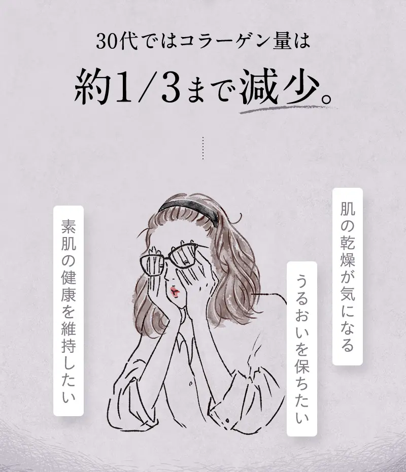 30代ではコラーゲン量は約1/3まで減少。