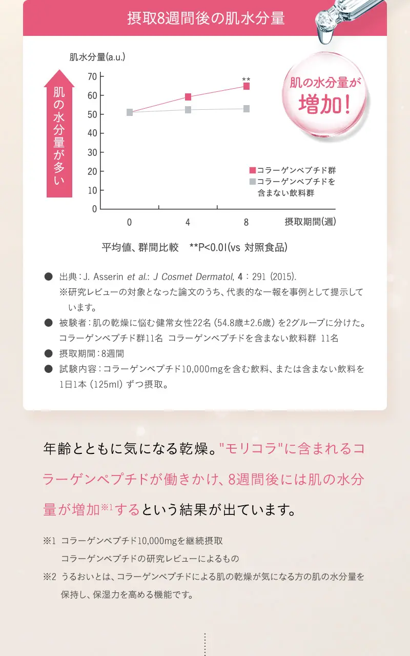 摂取8週間後の肌水分量