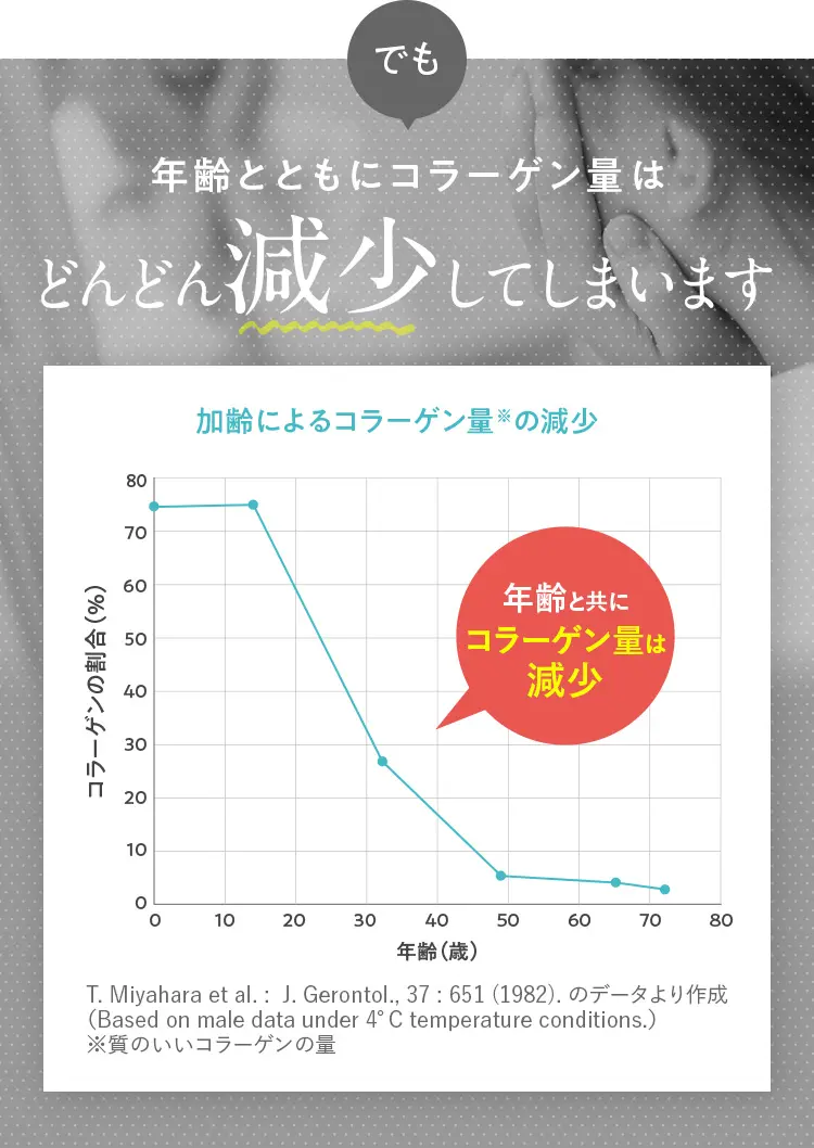 年齢とともにコラーゲン量はどんどん減少してしまいます