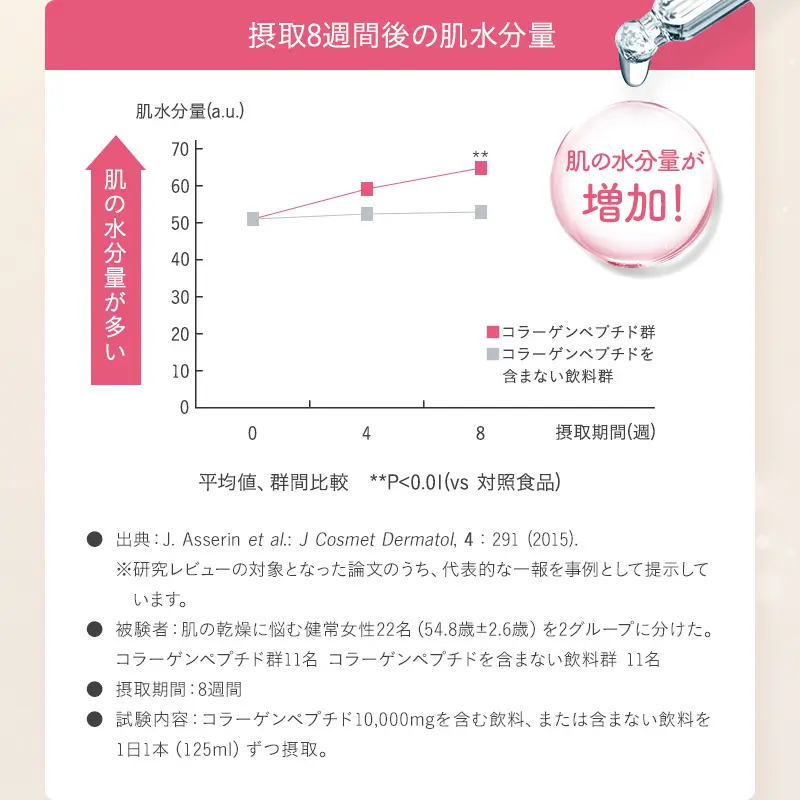 摂取8週間後の肌水分量