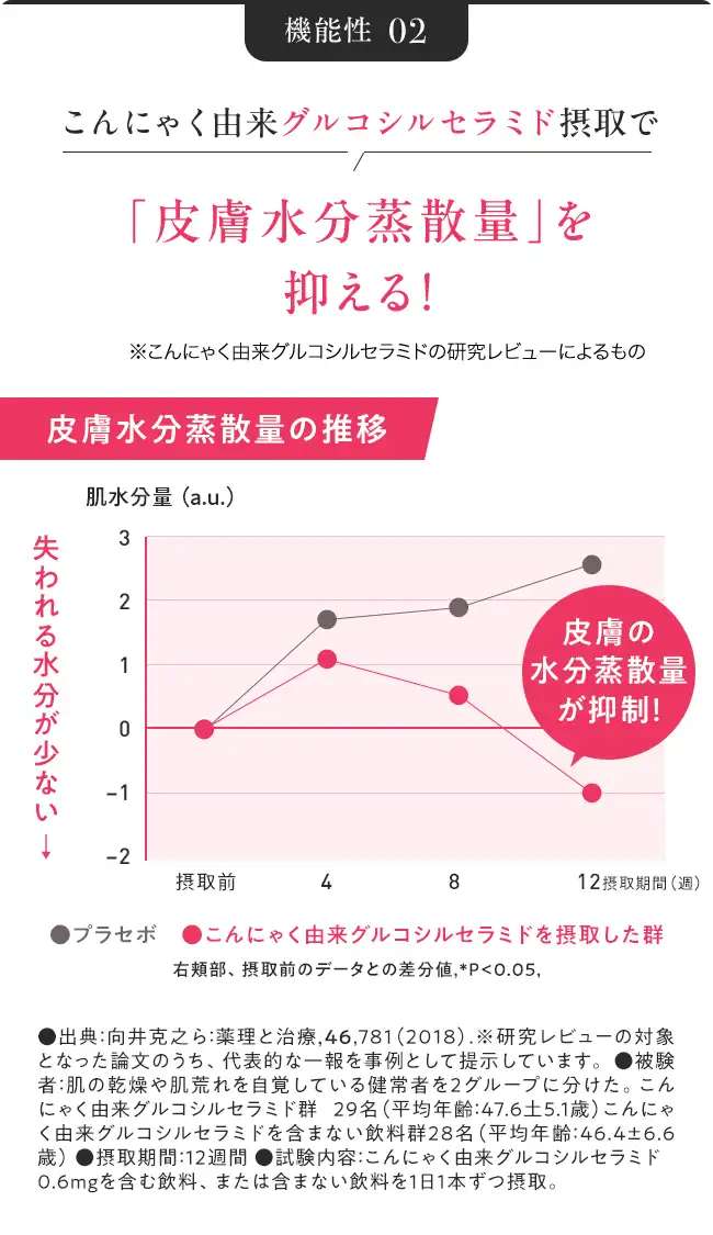 Graph 02