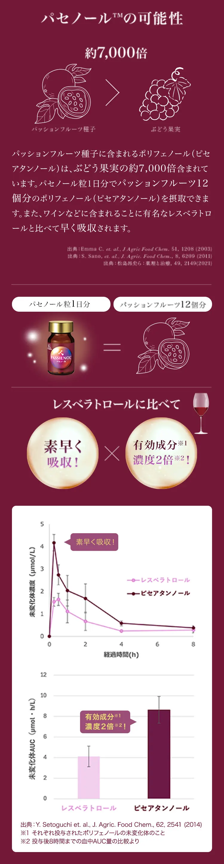 パセノール（ピセアタンノール）の可能性・研究報告。パッションフルーツに含まれるポリフェノール（ピセアタンノール）はぶどうの果実の約7,000倍含まれています。