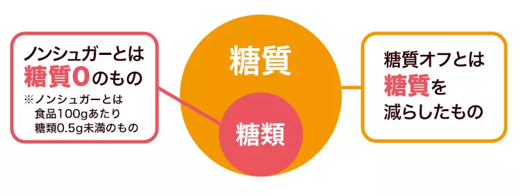 糖質オフとは糖質を減らしたもの、ノンシュガーとは糖類ゼロ（食品100gあたり糖類0.5g未満）のもの