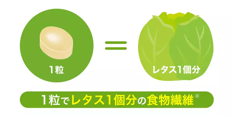 1粒でレタス1個分の食物繊維（日本食品標準成分表2020をもとに、レタス可食部を約220gで計算）