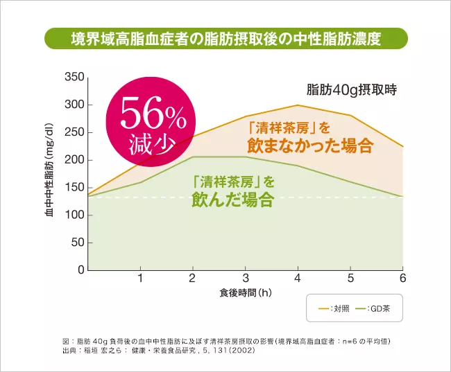 清祥茶房を飲んだ場合の中性脂肪の変化グラフ