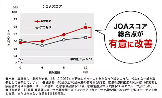 JOAスコア総合点が有意に改善