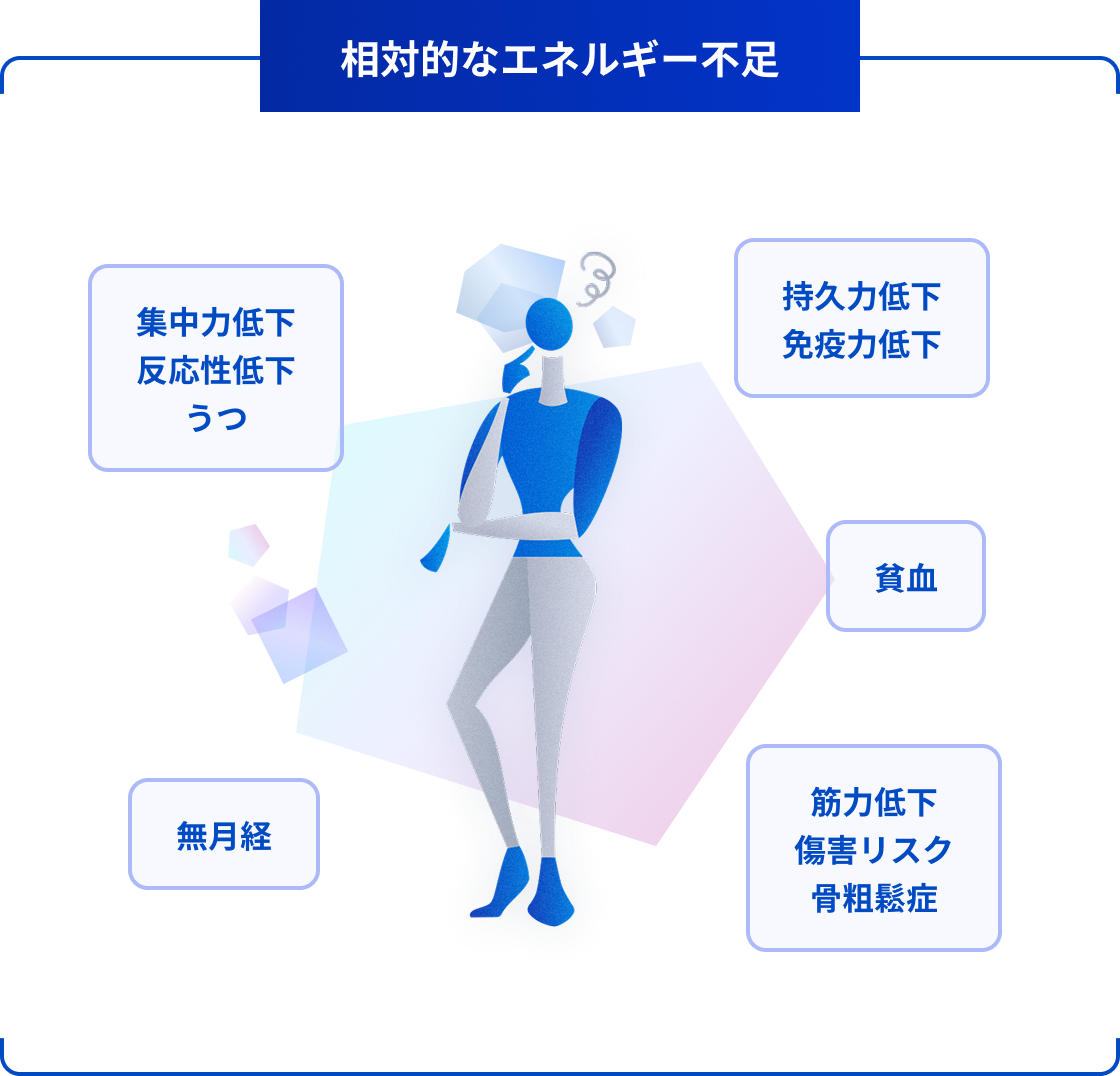 相対的なエネルギー不足 集中力低下 反応性低下 うつ 持久力低下 免疫力低下 貧血 無月経 筋力低下 傷害リスク 骨粗鬆症