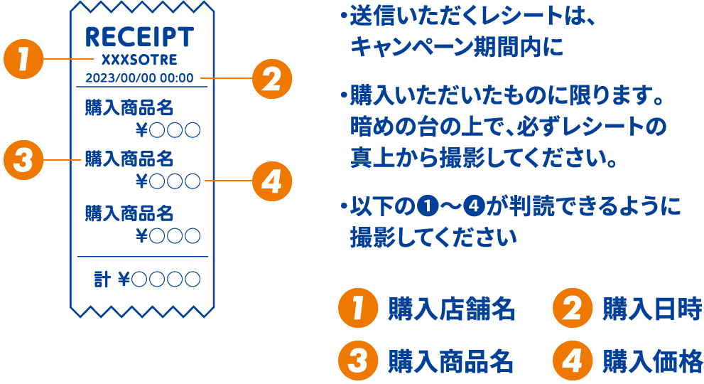 ・送信いただくレシートは、キャンペーン期間内に購入いただいたものに限ります。暗めの台の上で、必ずレシートの真上から撮影してください。 ・以下の❶〜❹が判読できるように撮影してください ❶購入店舗名 ❷購入日時 ❸購入商品名 ❹購入価格