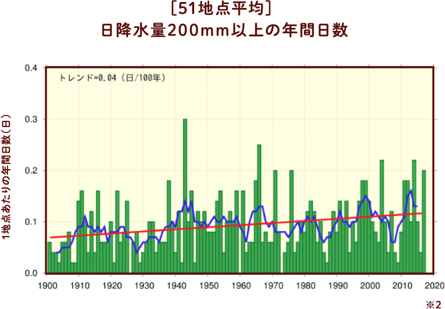 日降水量200mm以上の年間日数