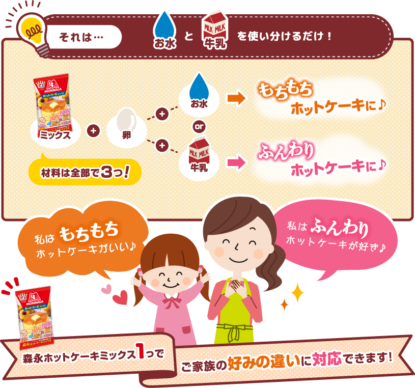 「もちもち生地」「ふんわり生地」お水と牛乳を使い分けるだけ！森永ホットケーキミックス1つでご家族の好みの違いに対応できます！