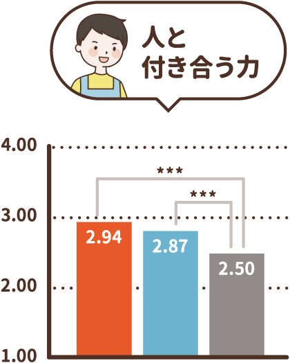 人と付き合う力