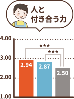 人と付き合う力