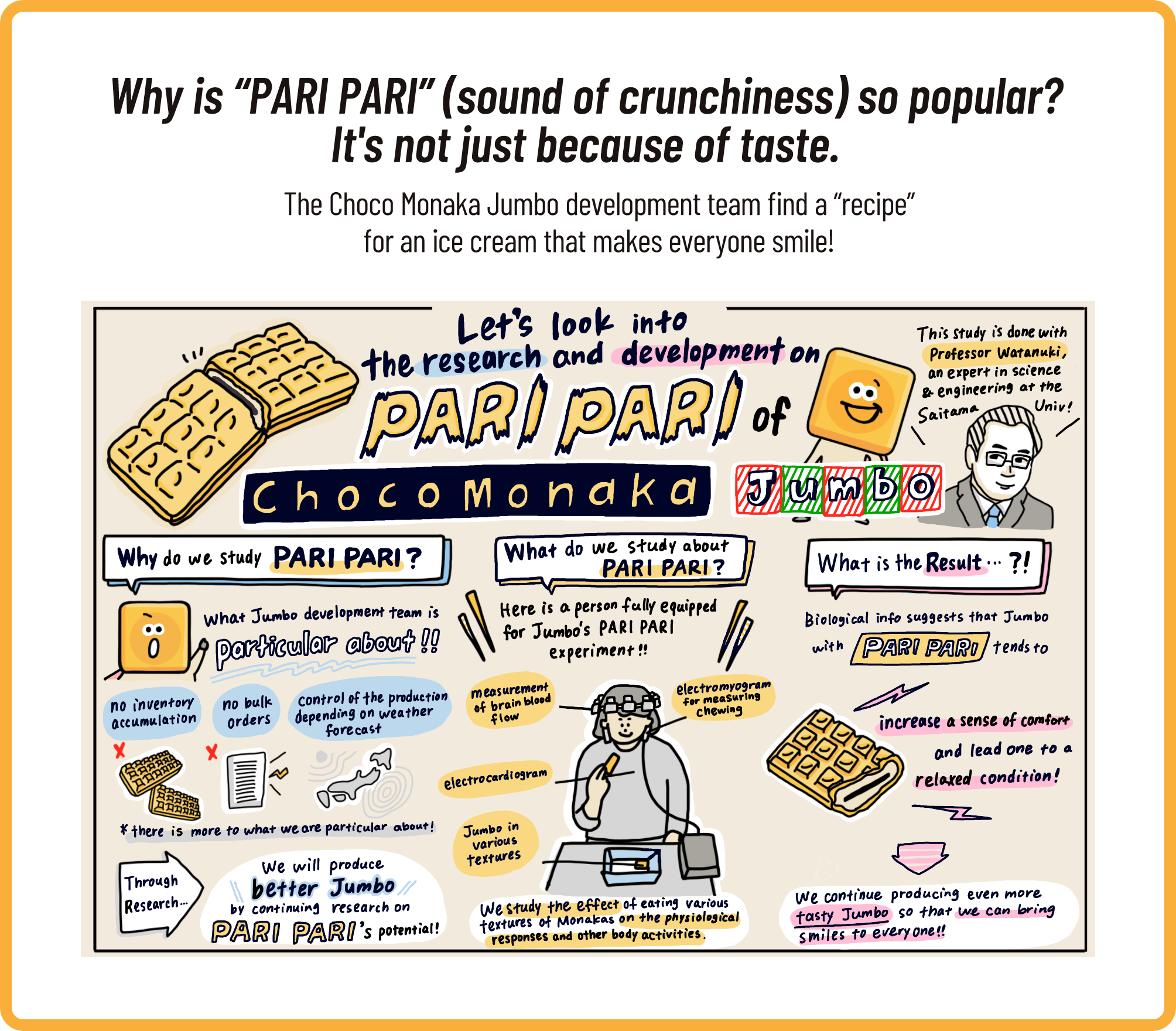 Why is “PARI PARI” (sound of crunchiness) so popular? It's not just because of taste. The Choco Monaka Jumbo development team find a “recipe” for an ice cream that makes everyone smile!